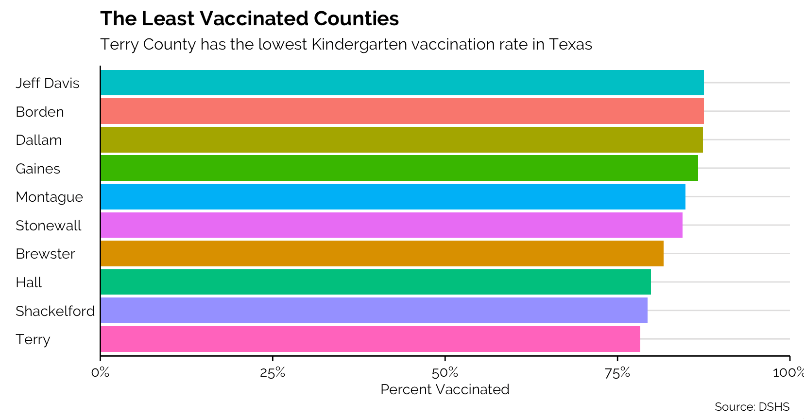 A barplot showcasing vaccination by county in Texas. All bars are separate colors, with no pattern present.