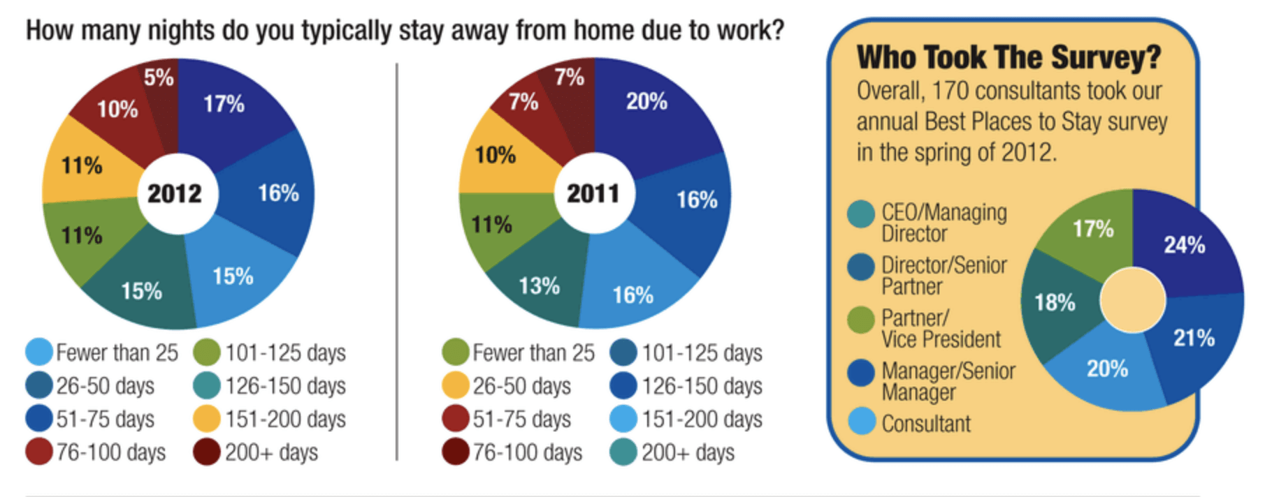 Multiple pie charts, all with poor color usage.