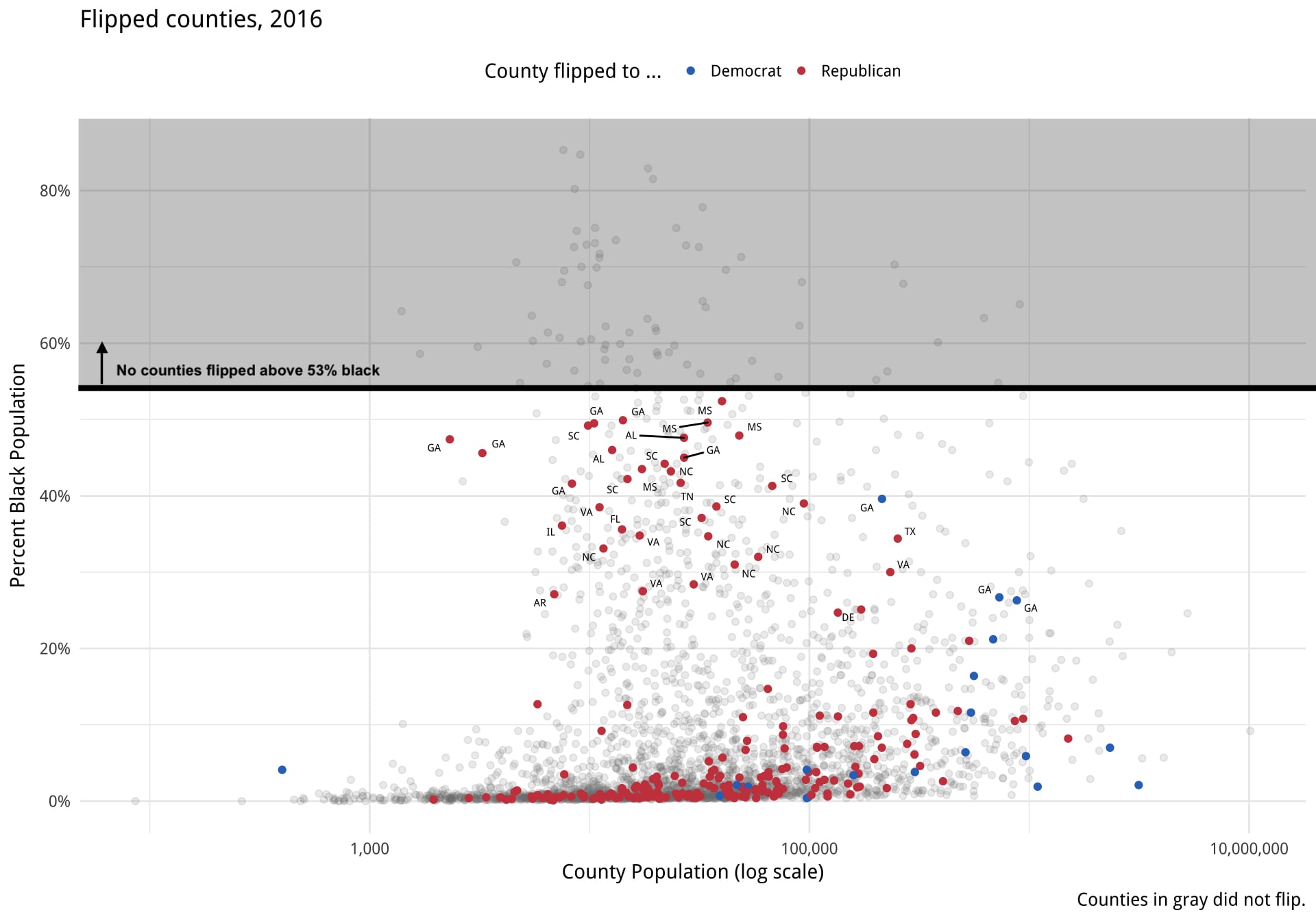 A scatterplot where each point represents a county's voting between 2016 and 2020. Highlighted counties 'flipped' between 2016 and 2020, with Republicans highlighted in red and Democrats in blue. There is an annotation above 53% black to show that no counties with such a population flipped in either direction.