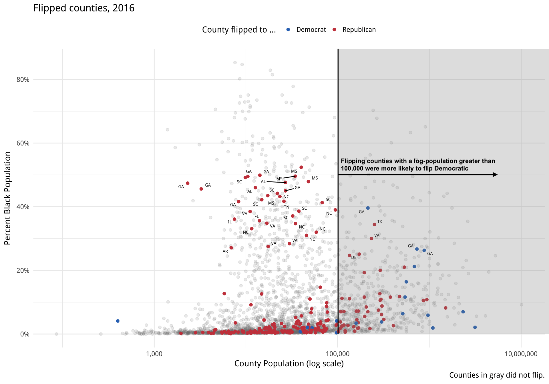 A scatterplot where each point represents a county's voting between 2016 and 2020. Highlighted counties 'flipped' between 2016 and 2020, with Republicans highlighted in red and Democrats in blue. There is an annotation past population 100,000 to show that more populous counties were more likely to flip Democratic.