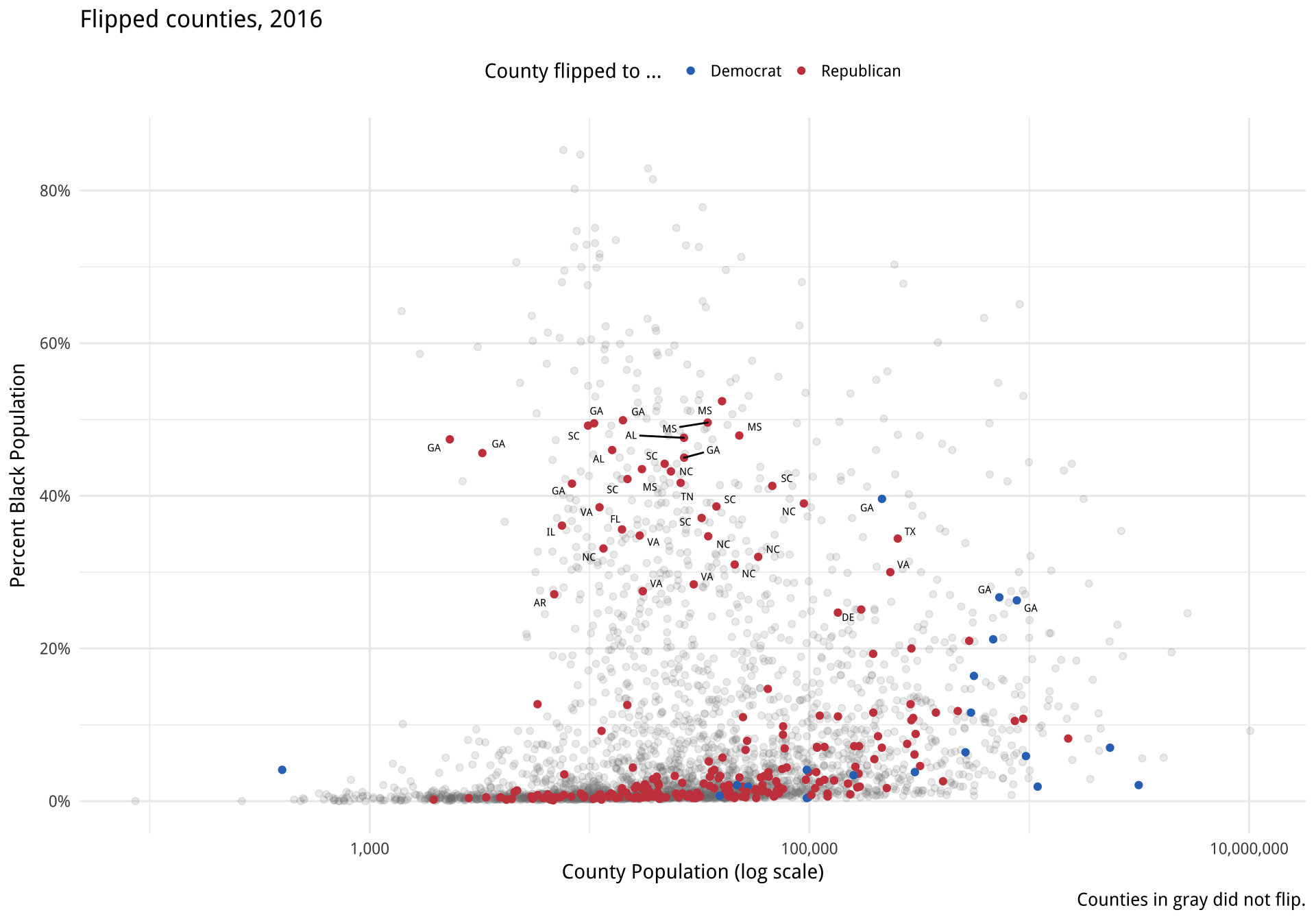 A scatterplot where each point represents a county's voting between 2016 and 2020. Highlighted counties 'flipped' between 2016 and 2020, with Republicans highlighted in red and Democrats in blue.