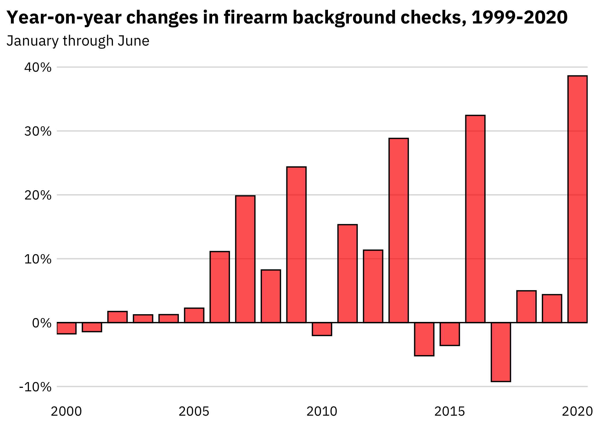 A barchart showing the temporal year-on-year change in background checks for firearms over time. The last year, 2020, is the highest, meaning background checks have seen the greatest year on year growth this year.