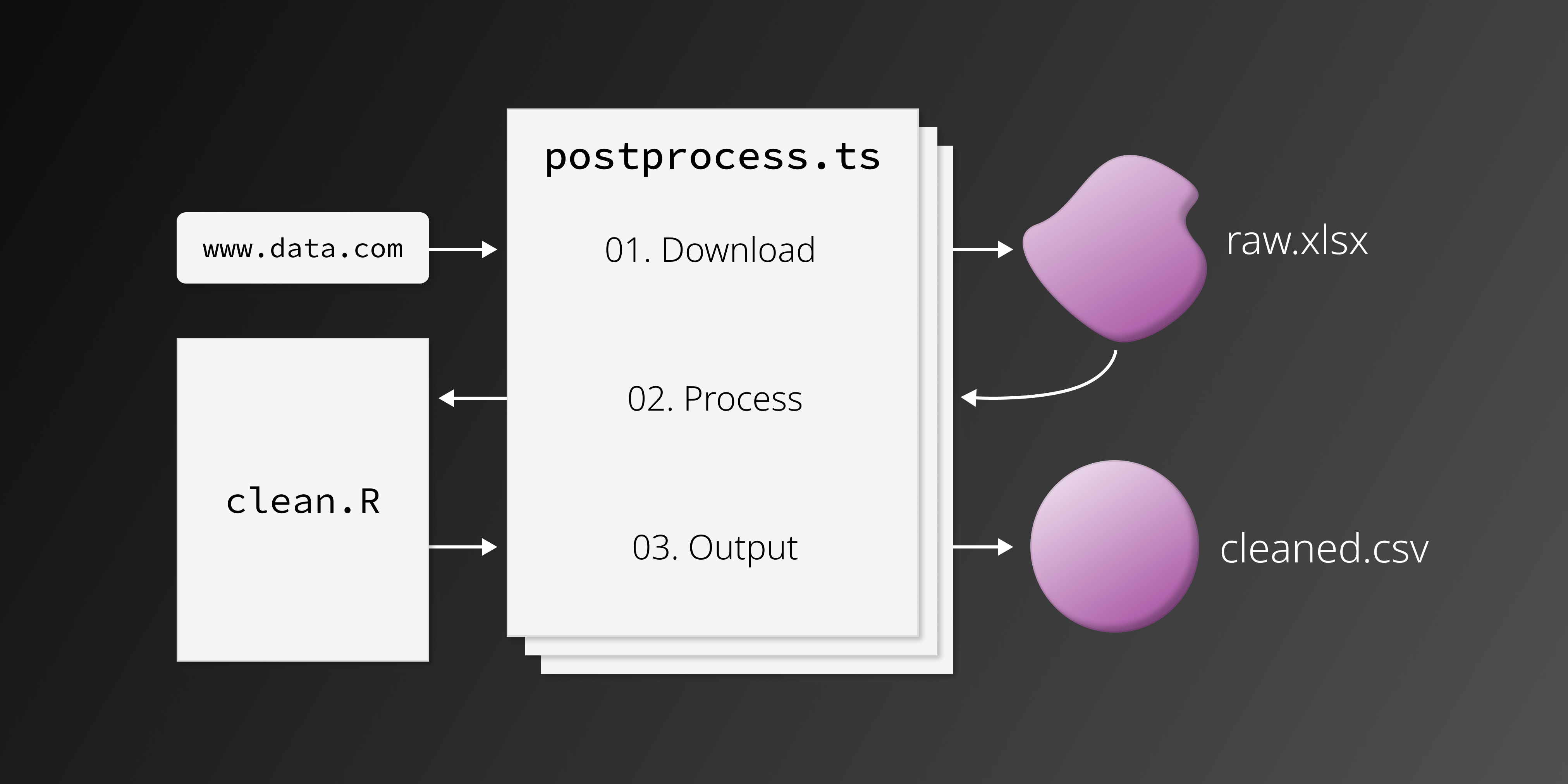 Diagram of flat data processing in R