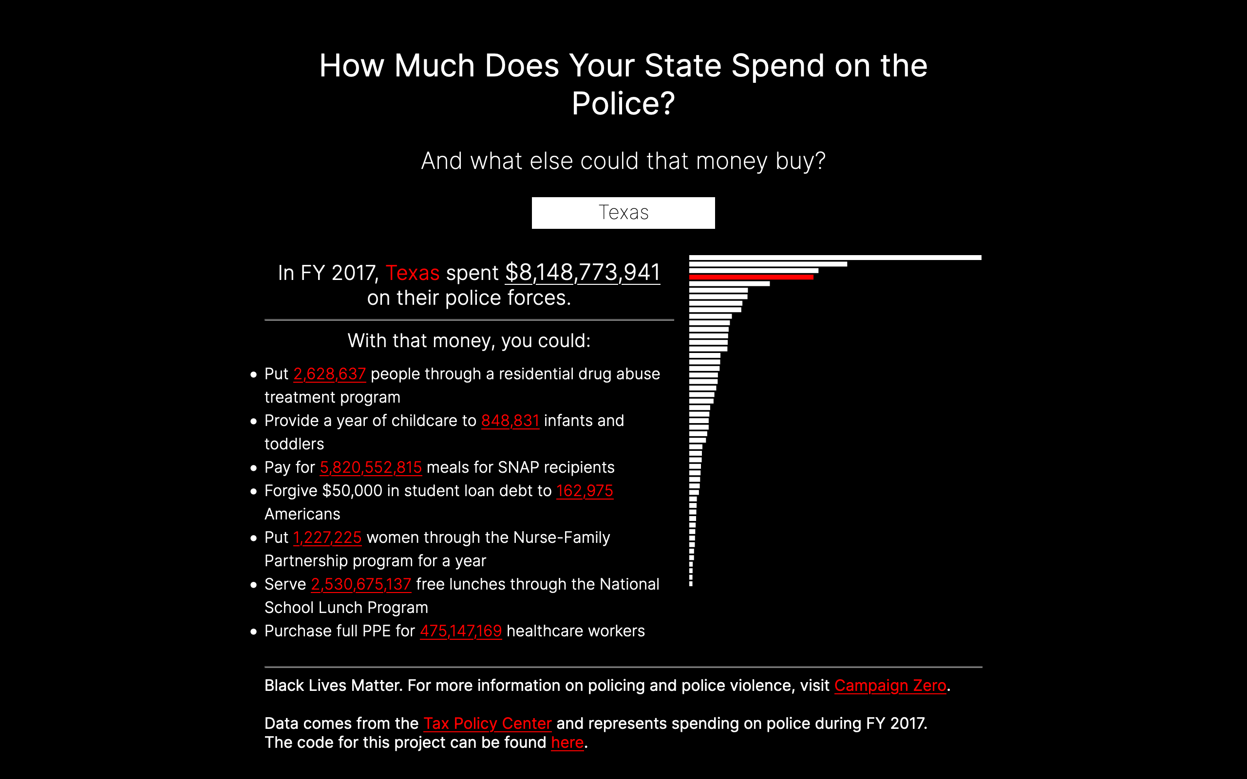 Project image for How Much Does Your State Spend on Police?