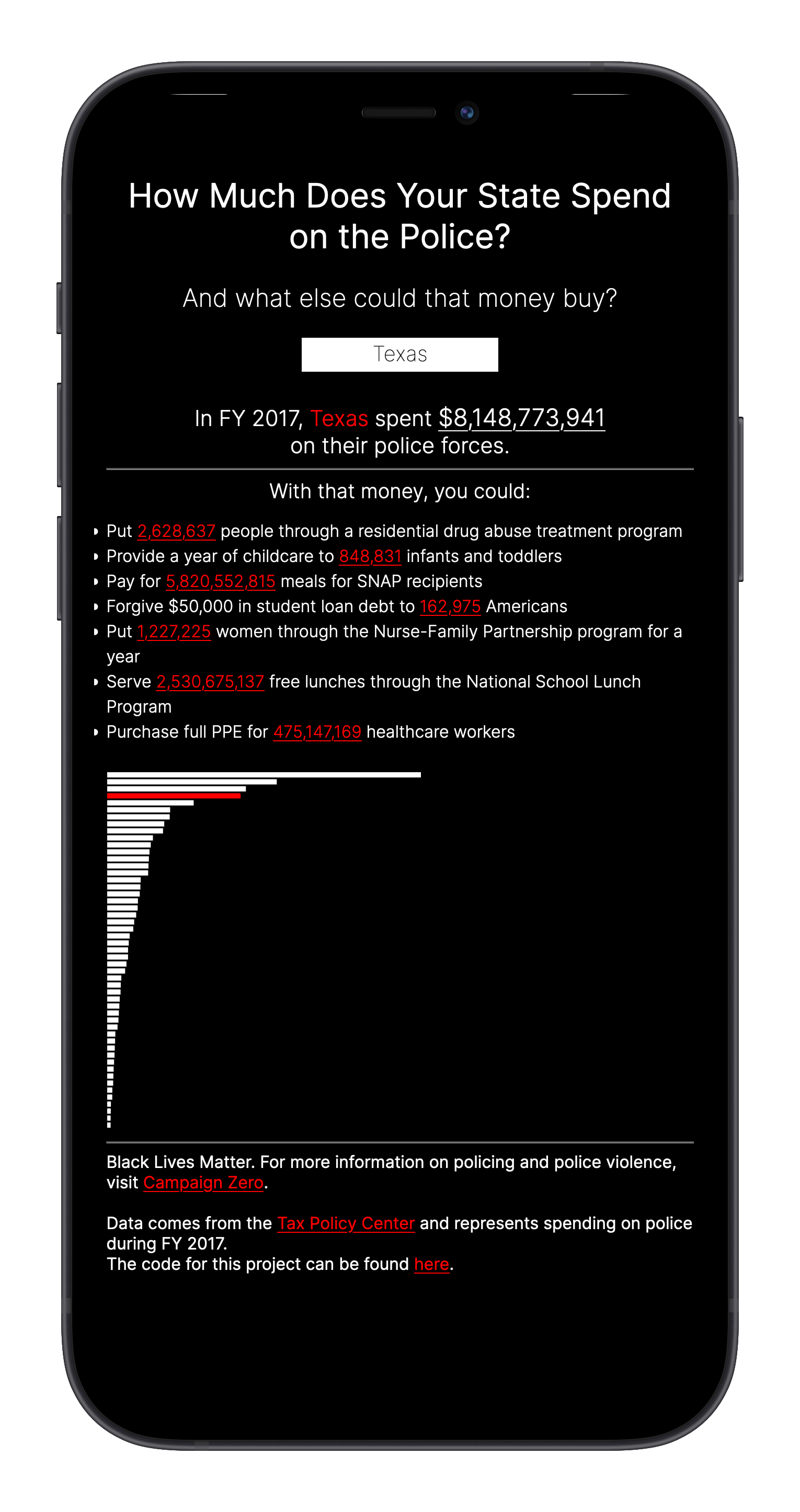 Project image for 'How Much Does Your State Spend on Police?'